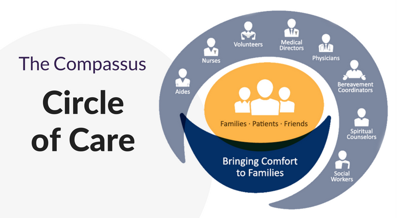 Circle of hospice care