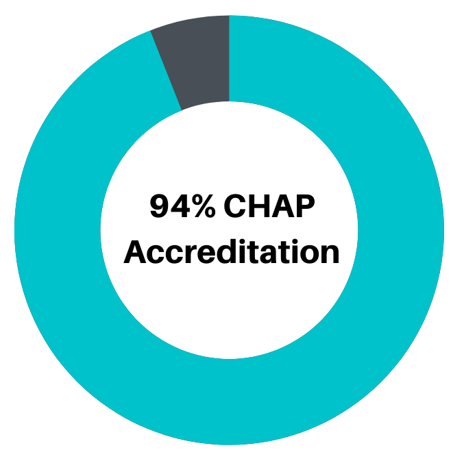 CHAP accreditation percentage