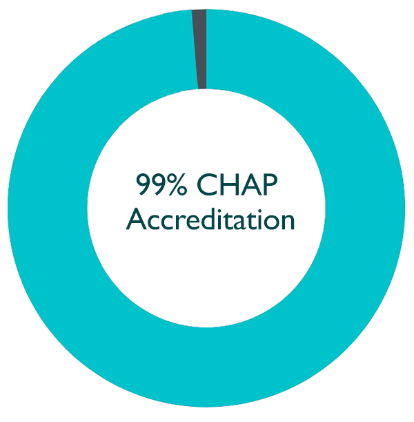 Compassus 99-percent CHAP location accreditation